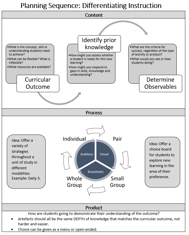 Planning Differentiation