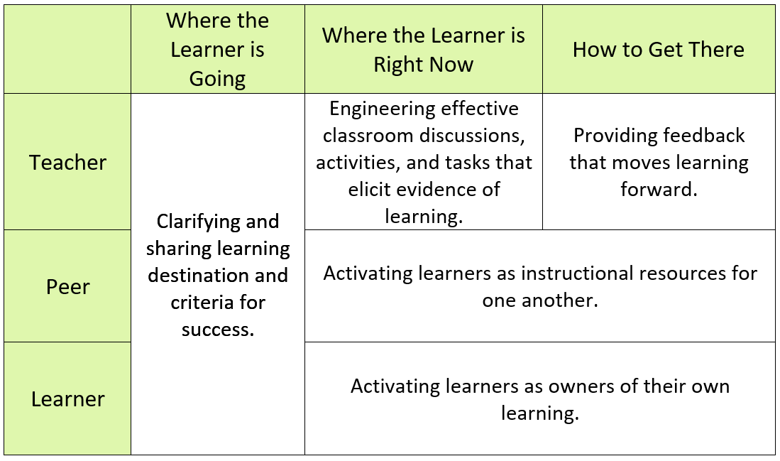 Formative Assessment Strategies